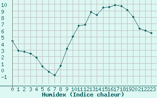 Courbe de l'humidex pour Mcon (71)