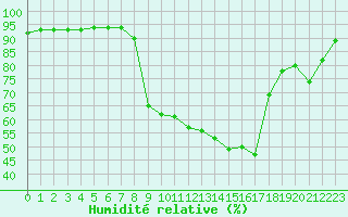 Courbe de l'humidit relative pour Douzy (08)