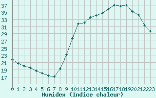 Courbe de l'humidex pour Woluwe-Saint-Pierre (Be)