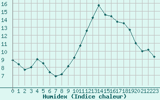 Courbe de l'humidex pour Saint-Amans (48)