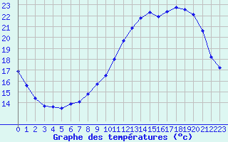 Courbe de tempratures pour Le Bourget (93)