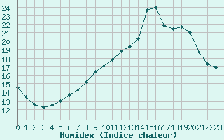 Courbe de l'humidex pour Hd-Bazouges (35)