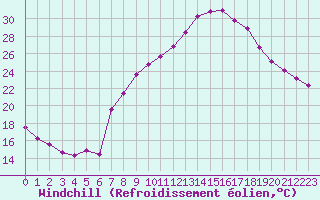 Courbe du refroidissement olien pour Thoiras (30)