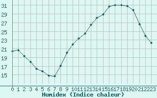 Courbe de l'humidex pour Albi (81)