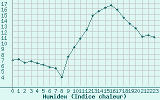 Courbe de l'humidex pour Villacoublay (78)