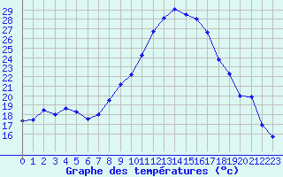 Courbe de tempratures pour Poitiers (86)