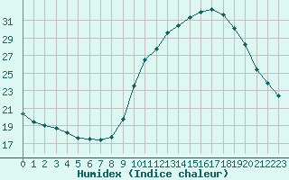 Courbe de l'humidex pour Besanon (25)