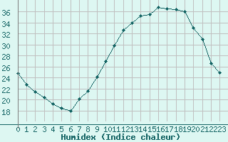 Courbe de l'humidex pour Fameck (57)