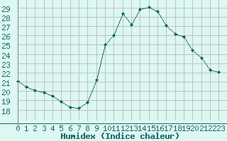 Courbe de l'humidex pour Solenzara - Base arienne (2B)