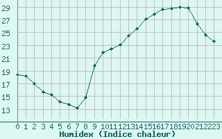 Courbe de l'humidex pour Aigrefeuille d'Aunis (17)