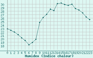 Courbe de l'humidex pour Corsept (44)