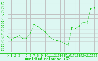 Courbe de l'humidit relative pour Le Luc (83)