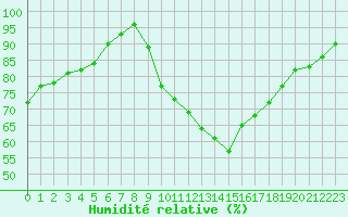 Courbe de l'humidit relative pour Ile d'Yeu - Saint-Sauveur (85)