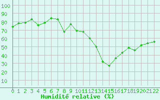 Courbe de l'humidit relative pour Sponde - Nivose (2B)