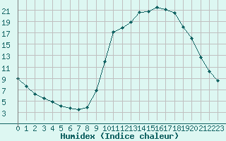 Courbe de l'humidex pour Chamonix-Mont-Blanc (74)