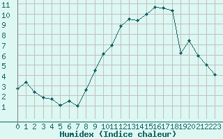 Courbe de l'humidex pour Paray-le-Monial - St-Yan (71)