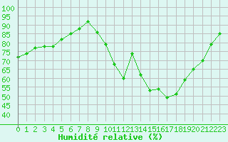 Courbe de l'humidit relative pour Evreux (27)