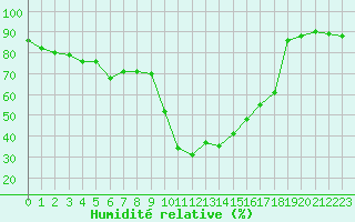 Courbe de l'humidit relative pour Calvi (2B)