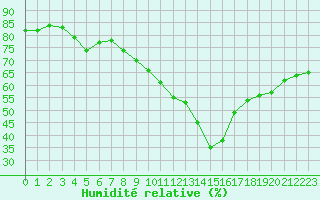 Courbe de l'humidit relative pour Bziers-Centre (34)
