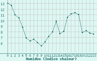 Courbe de l'humidex pour Souprosse (40)