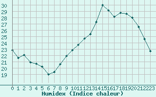 Courbe de l'humidex pour Bouligny (55)