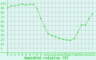 Courbe de l'humidit relative pour Vichy (03)