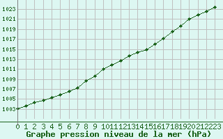 Courbe de la pression atmosphrique pour Potes / Torre del Infantado (Esp)