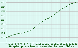 Courbe de la pression atmosphrique pour Lannion (22)