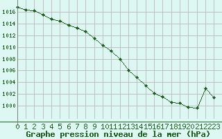 Courbe de la pression atmosphrique pour Belfort-Dorans (90)