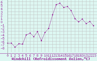 Courbe du refroidissement olien pour Landivisiau (29)