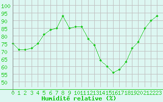 Courbe de l'humidit relative pour Croisette (62)
