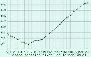 Courbe de la pression atmosphrique pour Rouen (76)