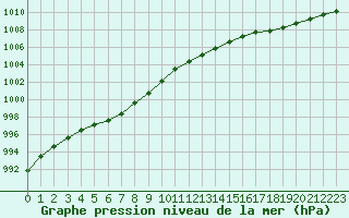 Courbe de la pression atmosphrique pour Saint-Igneuc (22)
