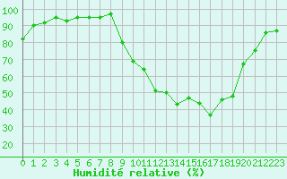 Courbe de l'humidit relative pour Selonnet (04)