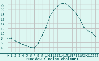 Courbe de l'humidex pour Le Luc (83)