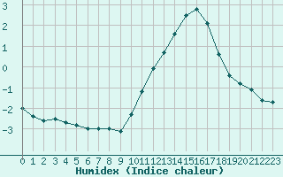 Courbe de l'humidex pour Le Mans (72)