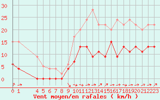 Courbe de la force du vent pour Prigueux (24)