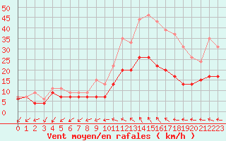 Courbe de la force du vent pour Quimper (29)