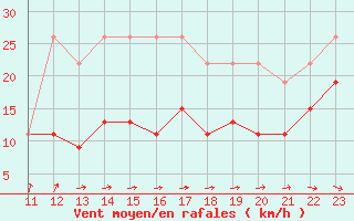 Courbe de la force du vent pour La Rochelle - Le Bout Blanc (17)