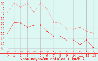 Courbe de la force du vent pour Le Talut - Belle-Ile (56)