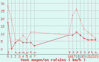 Courbe de la force du vent pour Dole-Tavaux (39)