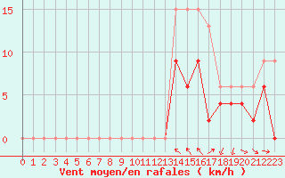 Courbe de la force du vent pour Mcon (71)