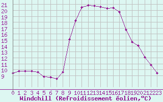 Courbe du refroidissement olien pour Les Pennes-Mirabeau (13)