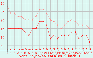 Courbe de la force du vent pour Dunkerque (59)
