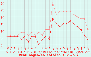 Courbe de la force du vent pour Biarritz (64)