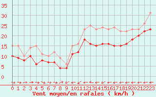 Courbe de la force du vent pour Mont-Saint-Vincent (71)