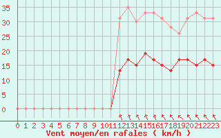 Courbe de la force du vent pour Deauville (14)