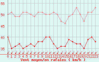 Courbe de la force du vent pour Dunkerque (59)