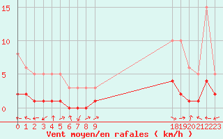 Courbe de la force du vent pour Saint-Laurent-du-Pont (38)
