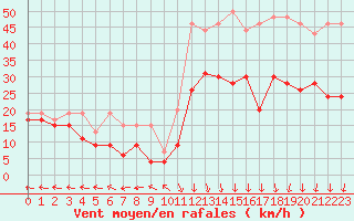 Courbe de la force du vent pour Grenoble/St-Etienne-St-Geoirs (38)
